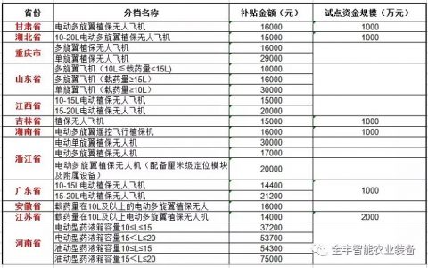 2018年各地農(nóng)機(jī)補(bǔ)貼政策來(lái)襲，詳情看這里！