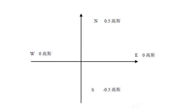 飛控相關(guān)的地磁知識(shí)小結(jié)插圖1 飛控地磁計(jì)的原始數(shù)據(jù)