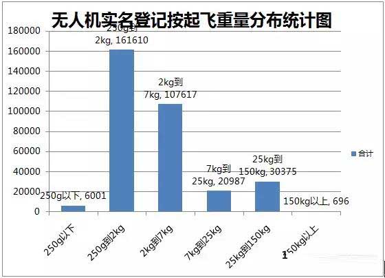 無(wú)人機(jī)實(shí)名登記情況月報(bào)插圖1 無(wú)人機(jī)實(shí)名登記數(shù)量