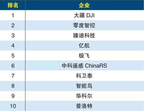 2020年無人機(jī)十大品牌排行榜TOP10插圖 2020年無人機(jī)十大品牌排行榜TOP10
