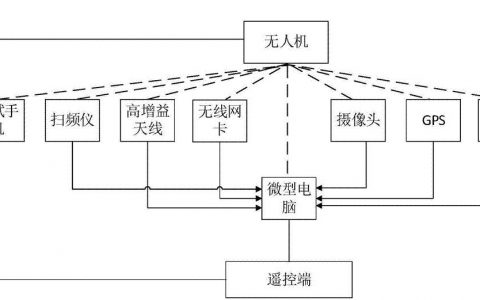 無(wú)人機(jī)系統(tǒng)的基本結(jié)構(gòu)介紹 無(wú)人機(jī)飛控系統(tǒng)的工作原理