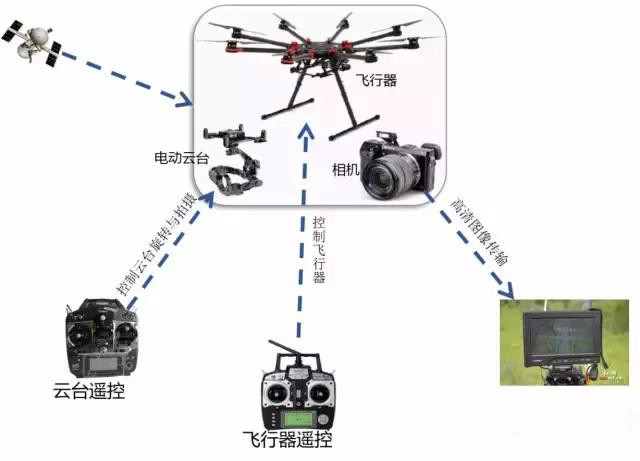 無人機(jī)在橋梁檢測方面優(yōu)勢和應(yīng)用插圖2 無人機(jī)橋梁快速檢測系統(tǒng)