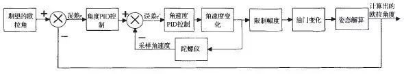 四軸無(wú)人機(jī)的結(jié)構(gòu)與基本飛行原理和雙閉環(huán)PID控制解讀插圖8 四軸無(wú)人機(jī)的結(jié)構(gòu)與基本飛行原理和雙閉環(huán)PID控制解讀