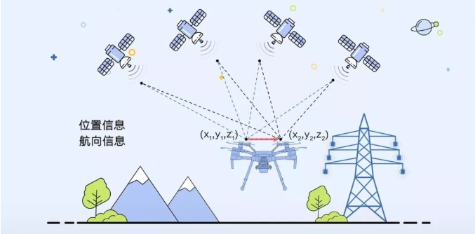 電力無人機(jī)巡檢中的 RTK 技術(shù)插圖 電力無人機(jī)巡檢中的 RTK 技術(shù)