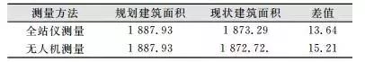 傾斜攝影測(cè)量技術(shù)在超高層建筑竣工測(cè)量中的應(yīng)用插圖4 不同測(cè)量方法成果對(duì)比(標(biāo)準(zhǔn)層建筑面積)/m2