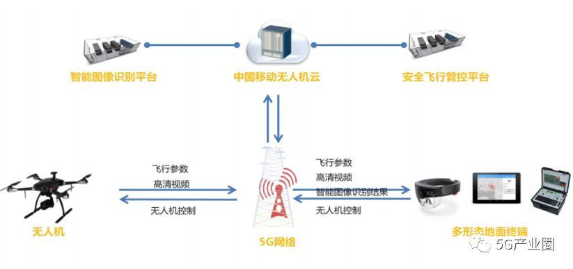 5G無(wú)人機(jī)9大應(yīng)用案例插圖2 基于5G的無(wú)人機(jī)城市安防系統(tǒng)