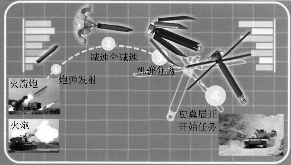 無人機(jī)他力發(fā)射技術(shù)綜述 -科技論文插圖8 圖7 “天眼”炮射無人機(jī)工作流程