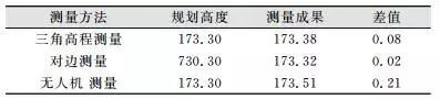 傾斜攝影測(cè)量技術(shù)在超高層建筑竣工測(cè)量中的應(yīng)用插圖1 不同測(cè)量手段穹頂高度成果對(duì)比表