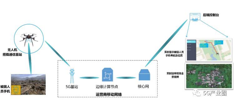 5G無(wú)人機(jī)9大應(yīng)用案例插圖9 無(wú)人機(jī)應(yīng)急通信與救援示意圖