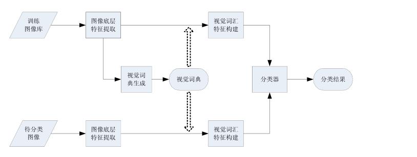 SLAM視覺詞袋模型技術(shù)詳解插圖 SLAM視覺詞袋模型技術(shù)詳解