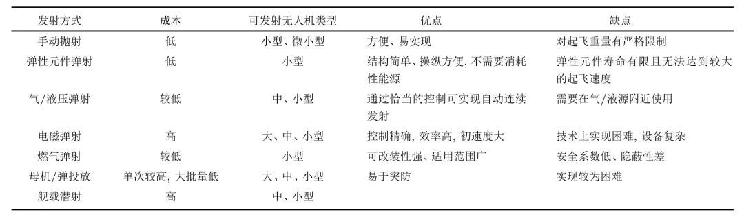 無人機(jī)他力發(fā)射技術(shù)綜述 -科技論文插圖10 無人機(jī)他力發(fā)射技術(shù)綜述 -科技論文