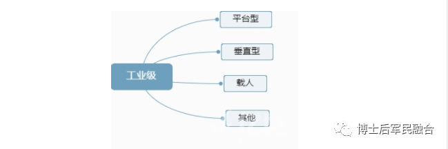 無人機產(chǎn)業(yè)鏈圖譜插圖3 工業(yè)級無人機