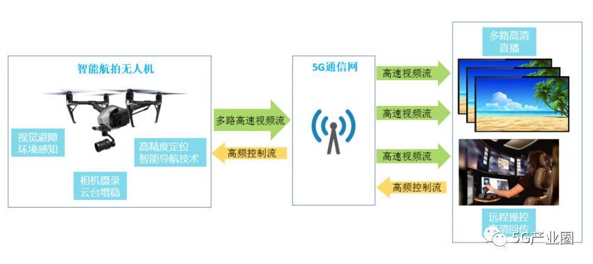 5G無(wú)人機(jī)9大應(yīng)用案例插圖4 基于5G的無(wú)人機(jī)高清直播示意圖