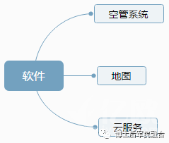 無人機產(chǎn)業(yè)鏈圖譜插圖1 軟件