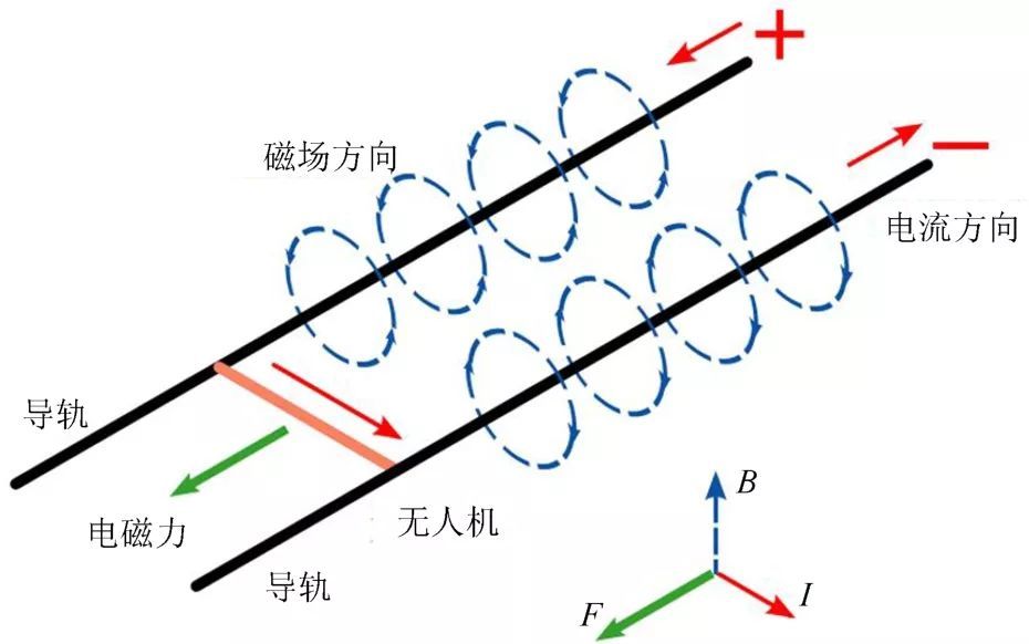 無人機(jī)他力發(fā)射技術(shù)綜述 -科技論文插圖6 無人機(jī)他力發(fā)射技術(shù)綜述 -科技論文