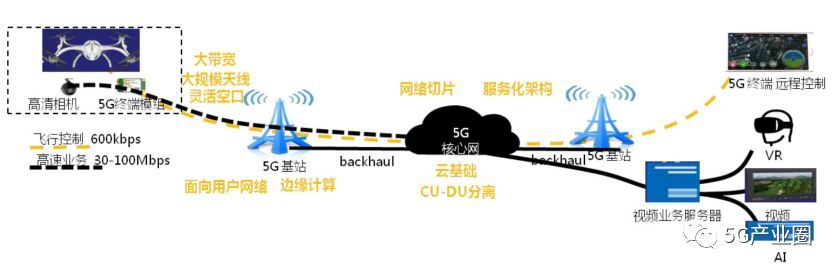 5G無(wú)人機(jī)9大應(yīng)用案例插圖 5G網(wǎng)聯(lián)無(wú)人機(jī)整體解決方案