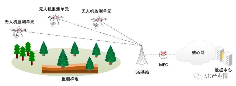5G無(wú)人機(jī)9大應(yīng)用案例插圖10 5G無(wú)人機(jī)野外科學(xué)觀測(cè)系統(tǒng)示意圖