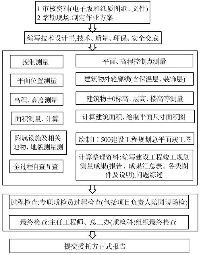 傾斜攝影測(cè)量技術(shù)在超高層建筑竣工測(cè)量中的應(yīng)用插圖2 傾斜攝影測(cè)量技術(shù)在超高層建筑竣工測(cè)量中的應(yīng)用