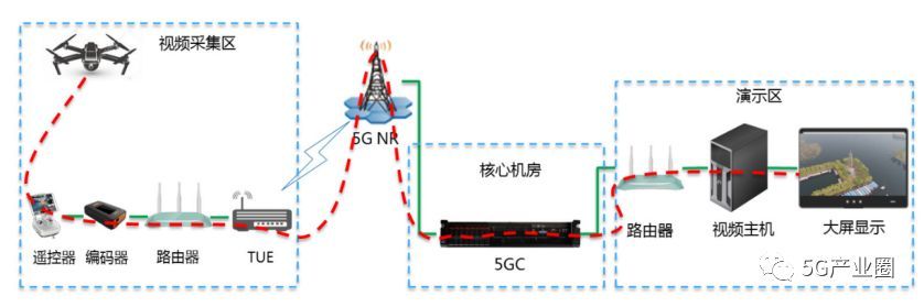 5G無(wú)人機(jī)9大應(yīng)用案例插圖3 基于5G的無(wú)人機(jī)高清直播組網(wǎng)圖