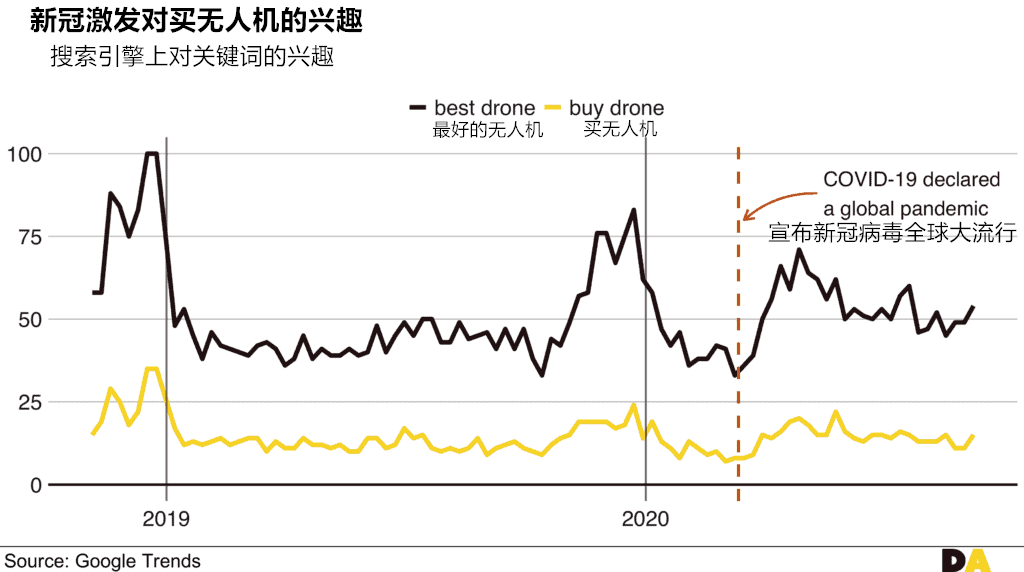 疫情反讓人們更想買消費(fèi)級(jí)無(wú)人機(jī)了插圖1 新冠疫情可能對(duì)消費(fèi)級(jí)無(wú)人機(jī)市場(chǎng)產(chǎn)生了積極影響