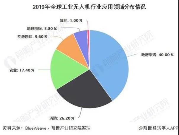 2.jpg 2020年全球及中國(guó)工業(yè)無人機(jī)行業(yè)發(fā)展現(xiàn)狀及前景分析