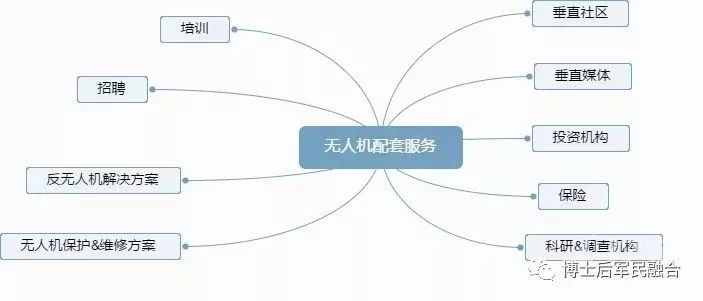 無人機產(chǎn)業(yè)鏈圖譜插圖6 無人機配套服務(wù)
