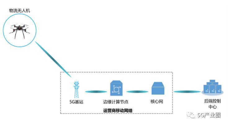 5G無(wú)人機(jī)9大應(yīng)用案例插圖8 無(wú)人機(jī)物流示意圖