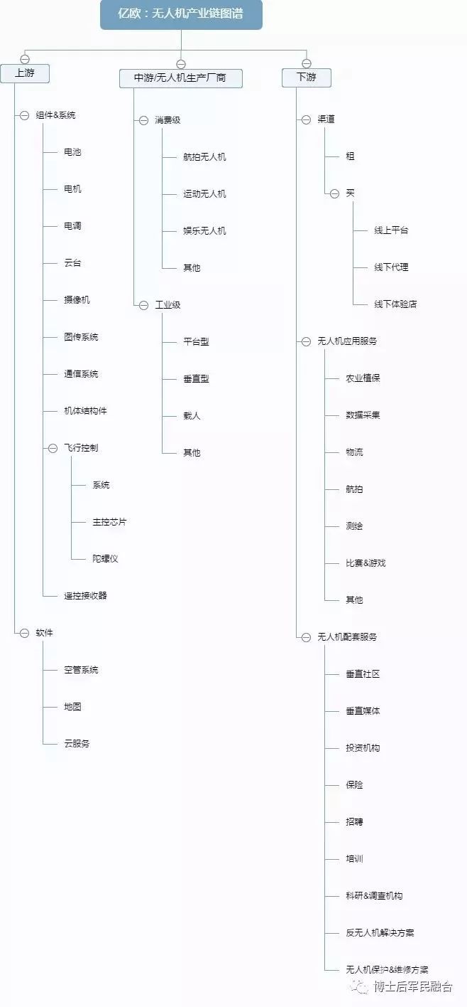 無人機產(chǎn)業(yè)鏈圖譜插圖7 無人機產(chǎn)業(yè)鏈圖譜