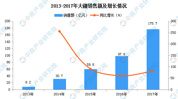 2019中國無人機產業(yè)格局分析插圖1 大疆無人機已占據大約70%的世界市場份額
