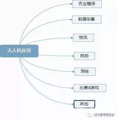 無人機產(chǎn)業(yè)鏈圖譜插圖5 無人機應(yīng)用服務(wù)