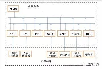 無人機(jī)飛控軟件架構(gòu)插圖4 無人機(jī)飛控軟件架構(gòu)