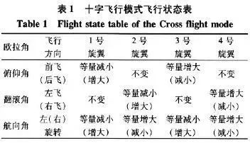 四軸無(wú)人機(jī)的結(jié)構(gòu)與基本飛行原理和雙閉環(huán)PID控制解讀插圖1 四軸無(wú)人機(jī)的結(jié)構(gòu)與基本飛行原理和雙閉環(huán)PID控制解讀