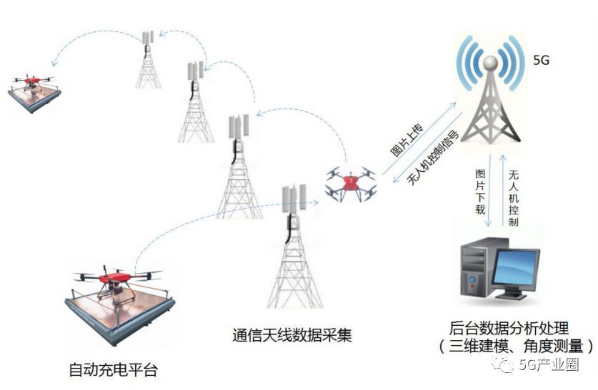 5G無(wú)人機(jī)9大應(yīng)用案例插圖6 無(wú)人機(jī)基站巡檢示意圖