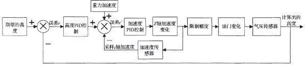 四軸無(wú)人機(jī)的結(jié)構(gòu)與基本飛行原理和雙閉環(huán)PID控制解讀插圖9 四軸無(wú)人機(jī)的結(jié)構(gòu)與基本飛行原理和雙閉環(huán)PID控制解讀
