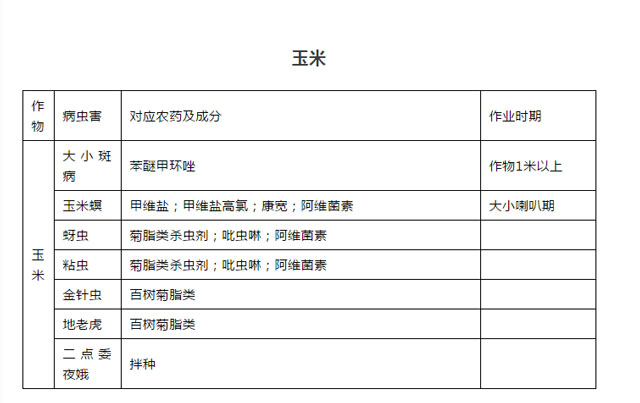 飛防專用農(nóng)藥盤點(diǎn),讓您“藥到病除”插圖3 不同病害所使用的農(nóng)藥玉米
