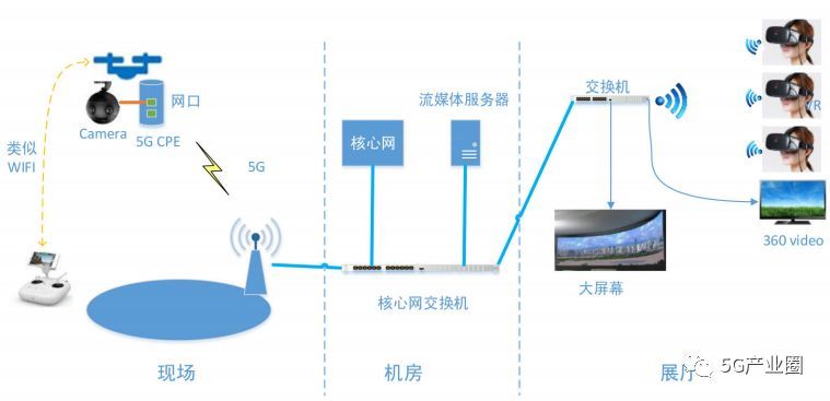 5G無(wú)人機(jī)9大應(yīng)用案例插圖1 基于5G的無(wú)人機(jī)VR直播組網(wǎng)圖