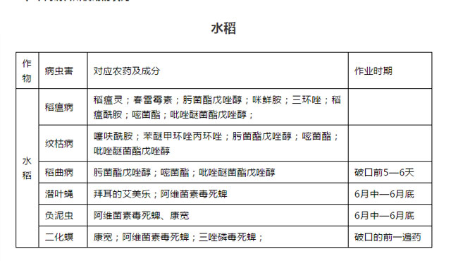 飛防專用農(nóng)藥盤點(diǎn),讓您“藥到病除”插圖1 不同病害所使用的農(nóng)藥