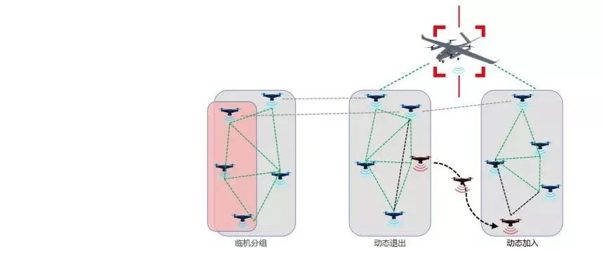 無人機集群自組網(wǎng)通信系統(tǒng)插圖1 無人機集群超視距自組網(wǎng)通信系統(tǒng)