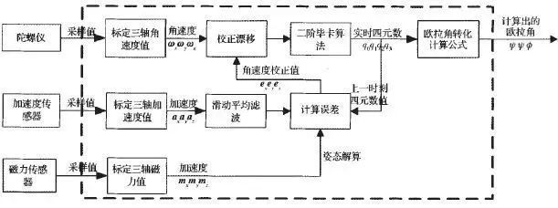 四軸無(wú)人機(jī)的結(jié)構(gòu)與基本飛行原理和雙閉環(huán)PID控制解讀插圖2 四軸無(wú)人機(jī)的結(jié)構(gòu)與基本飛行原理和雙閉環(huán)PID控制解讀