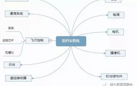 無人機產業(yè)鏈圖譜