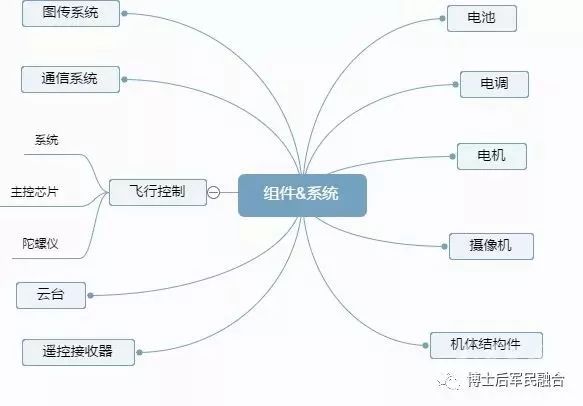 無人機產(chǎn)業(yè)鏈圖譜插圖 無人機產(chǎn)業(yè)鏈圖譜