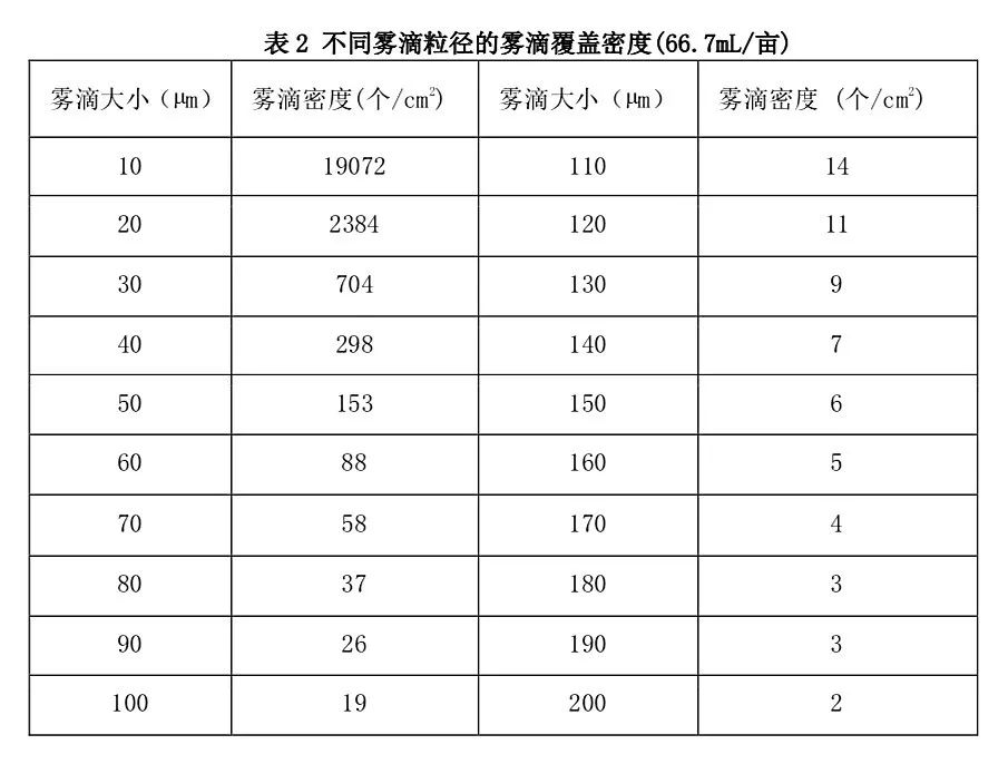 不同霧滴粒徑的霧滴覆蓋密度見表2