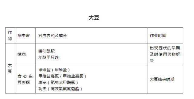 飛防專用農(nóng)藥盤點(diǎn),讓您“藥到病除”插圖2 不同病害所使用的農(nóng)藥大豆