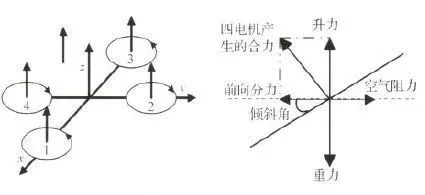 四軸無(wú)人機(jī)的結(jié)構(gòu)與基本飛行原理和雙閉環(huán)PID控制解讀插圖 四軸無(wú)人機(jī)的結(jié)構(gòu)與基本飛行原理和雙閉環(huán)PID控制解讀