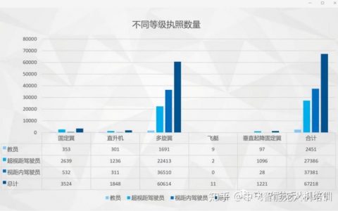 無人機(jī)駕駛員證怎么考？費用是多少？2020年無人機(jī)駕駛證考取條件！