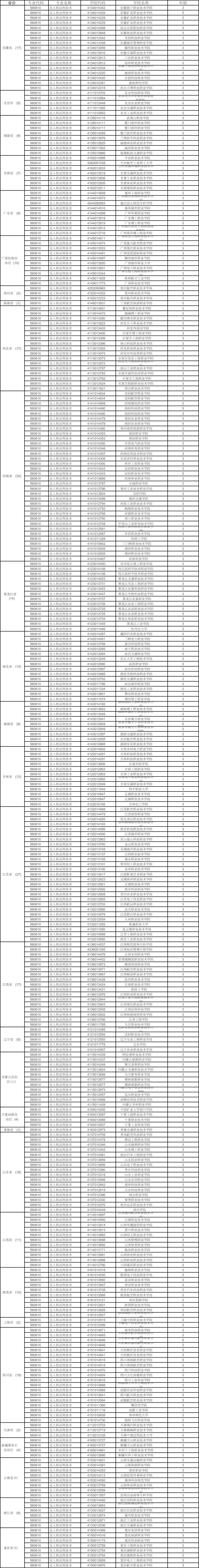 全國312所高職院校開設無人機應用技術專業(yè)插圖 全國312所高職院校開設無人機應用技術專業(yè)