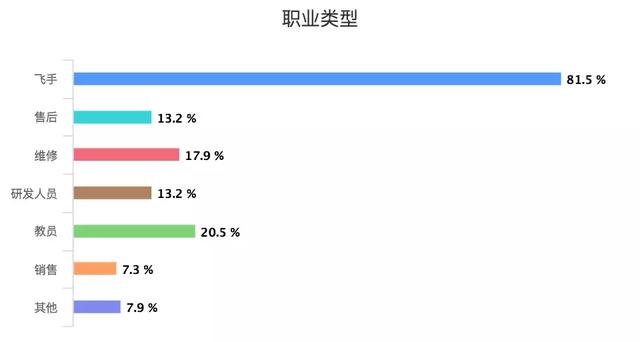 無人機飛手真實薪資大調(diào)研插圖7 職業(yè)類型
