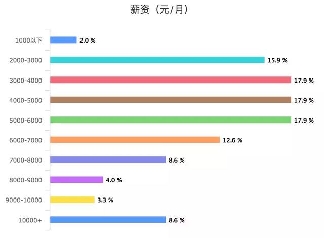 無人機飛手真實薪資大調(diào)研插圖10 無人機飛手真實薪資大調(diào)研