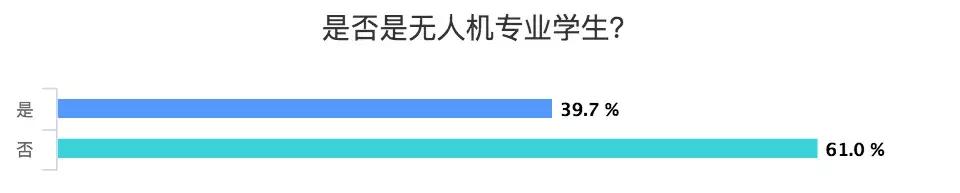 無人機飛手真實薪資大調(diào)研插圖9 無人機飛手真實薪資大調(diào)研