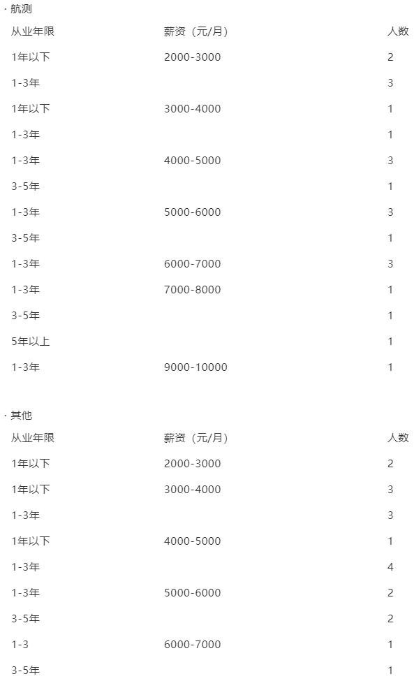 無人機飛手真實薪資大調(diào)研插圖13 無人機飛手真實薪資大調(diào)研